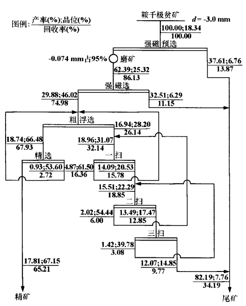极贫赤铁矿湿式预选法，提升选矿指标